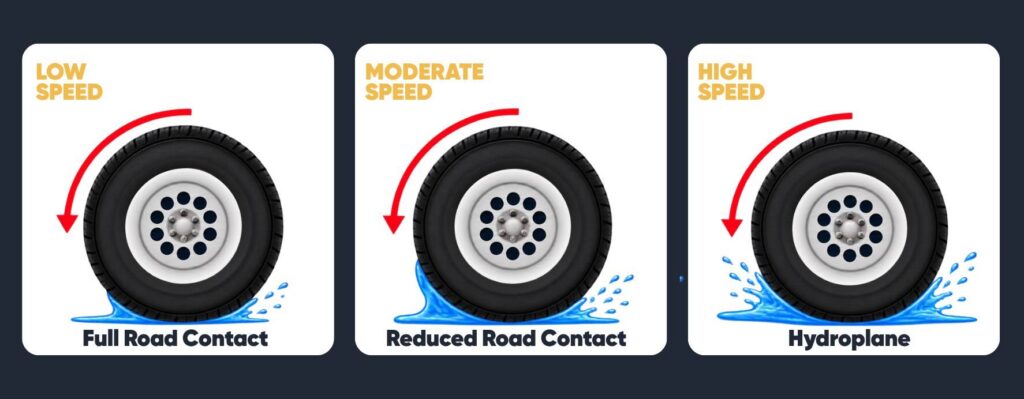 Graphic showing how increased speed can cause a tire to hydroplane | Daniel Stark Injury Lawyers