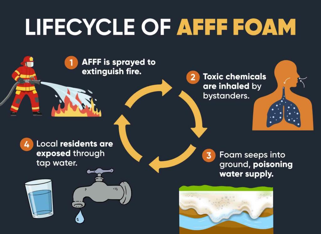 Lifecycle of AFFF Foam: AFFF is sprayed to extinguish fire, toxic chemicals are inhaled by bystanders, foam seeps into ground & poisons water supply, local residents are exposed through tap water | Daniel Stark Injury Lawyers